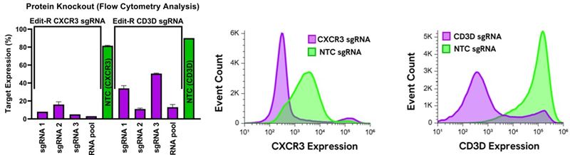 Cas9 protein data