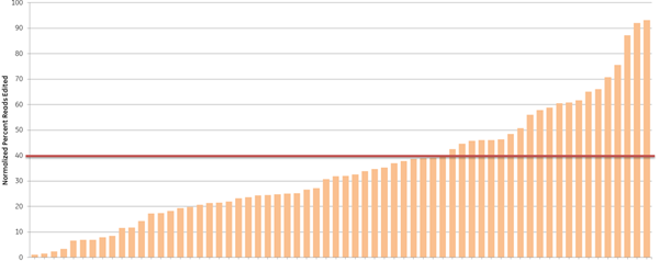 Edit-R functionality scores correlate to editing efficiency algorithm-scores 2
