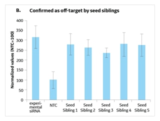 Application Seed Assay