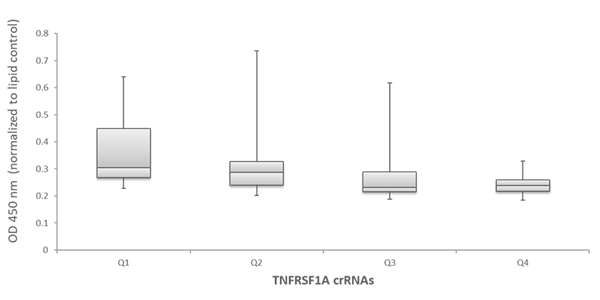 High Edit-R functionality scores correlate with increased functional gene knockout functionality-of-tnfrsf1a-crrnas-2