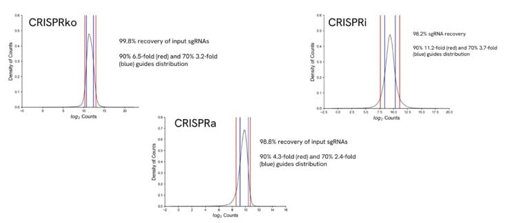High quality pooled screening begins with rigorous lentiviral pooled library production