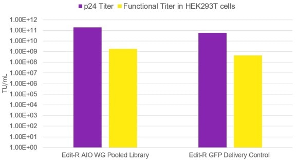 Robust functional titers with Dharmacon™ all-in-one lentiviral pooled libraries