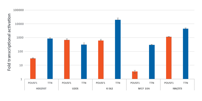 Efficient gene activation with CRISPRa synthetic crRNA in multiple dCas9-VPR stable cell lines Efficient gene activation with CRISPRa synthetic crRNA in multiple dCas9-VPR stable cell lines