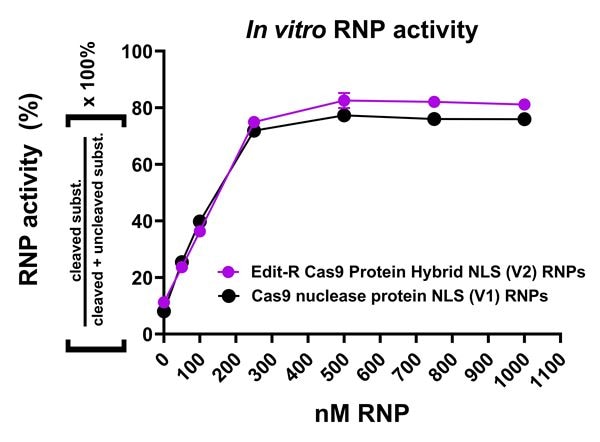Increased activity of Edit-R Cas9 Protein Hybrid NLS