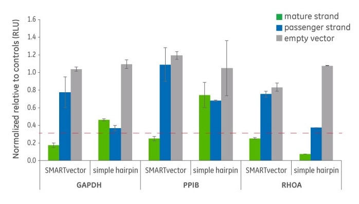 SMARTvector microRNA-adapted shRNAs compared to simple hairpin shRNAs SMARTvector microRNA-adapted shRNAs compared to simple hairpin shRNAs