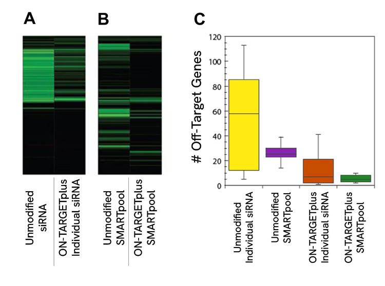 ON-TARGETplus 2.0 modifications reduce overall graph