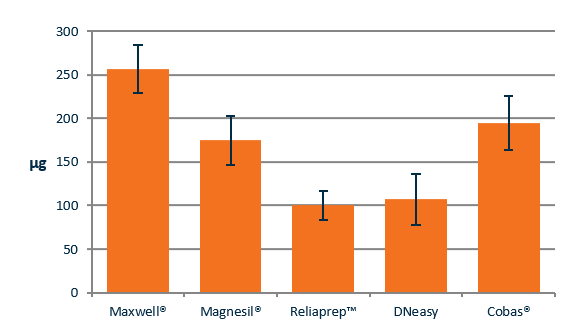 Comparison of DNA Extraction Methods Figure_1_-_Comparison_of_DNA_Extraction_Methods