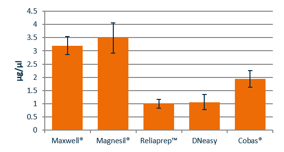 Comparison Of Dna Extraction Concentrations Figure_2_-_Comparison_of_DNA_Extraction_Concentrations