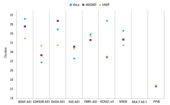 lncRNAs demonstrate highly variable expression