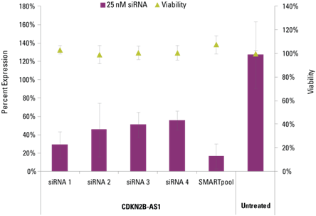 application of Lincode siRNA