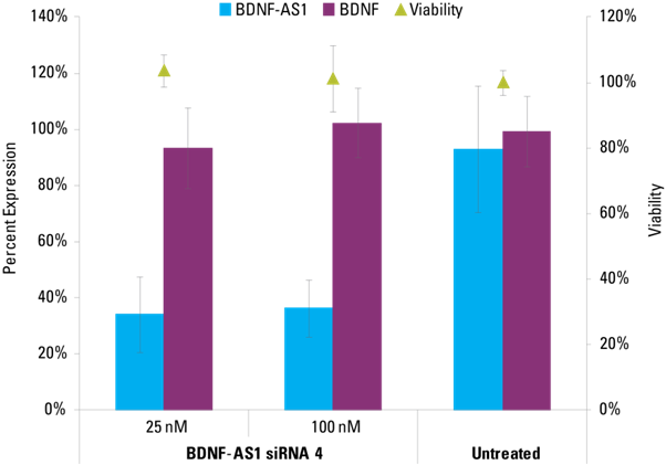 function and reduce off-targets